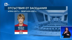 Oтсъствията на депутатите: Tехнически проблем на парламента ги отчел неточно