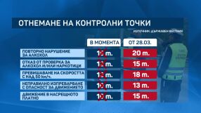 По-тежки наказания: КАТ ще отнема повече контролни точки на нарушителите