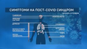 Последиците от COVID-19: Един от пет души развиват някакво заболяване 