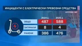 С висока скорост: Дете с електрическа тротинетка връхлетя върху 12-годишно момиче на оживен площад