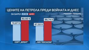 Криза с горивата заради затворения Ормузки проток: Цените у нас продължават да вървят нагоре