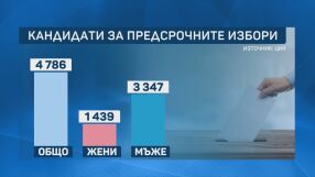 Близо 5000 кандидати влизат в битката за новия парламент, за едно място ще се борят средно 20 души 