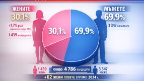 Битка за глас и място: Едва 30% от кандидат-депутатите са жени