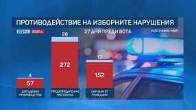 МВР: 1000% повече сигнали за изборни нарушения преди вота на 19 април
