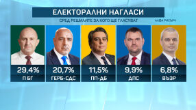 „Алфа Рисърч“ и „Маркет Линкс“: Ако изборите бяха днес, пет партии влизат в Народното събрание