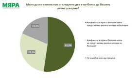 „Мяра“: 52% приемат, че войната в Иран представлява реална заплаха за България