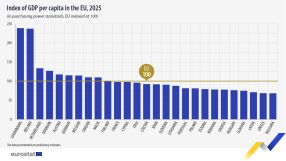 България е на дъното в ЕС за 2025 година по БВП на глава от населението