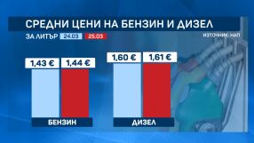 Ръстът в цените на горивата у нас продължава - вижте как