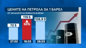 Месец война в Близкия изток: Петролът скочи с 50%, хутите се включиха в бойните действия
