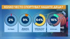 Проучване: 64% от българските деца спортуват, но едва 18% се движат ежедневно