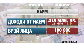 100 хил. българи се издържат от наеми