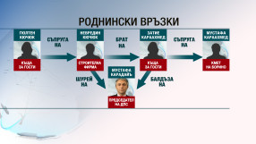 И семейството на шурея на Мустафа Карадайъ има къща за гости по европроект