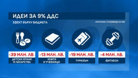 Критики към намаляването на ДДС: Икономисти определиха идеята като „подигравка с гражданите“