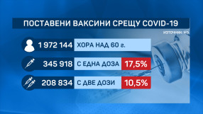 Извънредната епидемична обстановка у нас ще бъде удължена с още два месеца