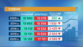 Защо няма достатъчно места в детските градини в София?