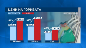 С близо 50% по-скъпо зареждаме автомобилите си за този Гергьовден спрямо 2021 г.