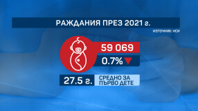 НСИ: По-малко родени деца и повече разводи спрямо 2020 г. у нас