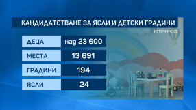 Отново 10 хил. деца ще останат извън детски градини и ясли в София