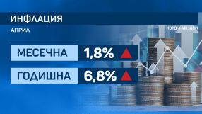 НСИ: Годишната инфлация у нас е 6.8%, месечната – 1.8%