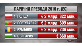 Българите в странство продължават да са най-големият инвеститор у нас