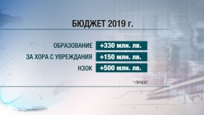 „Тренд”: Българите искат повече пари от бюджета за здраве и образование