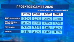 Публикуваха проекта на бюджет за 2026 г.: Дефицитът е 3%. Инфлацията ще достигне 3,5%