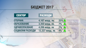 Кабинетът гласува проекта на Бюджет 2017