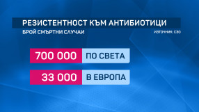 700 000 души умират годишно по света заради резистентност към антибиотици