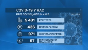 Тревожен рекорд: 436 нови случая на коронавирус у нас за денонощие