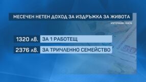 КНСБ: 1 800 000 души живеят с недостатъчни средства