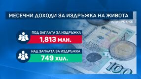 КНСБ: За месечна издръжка на семейство с едно дете са нужни 2376 лв. (ОБЗОР)