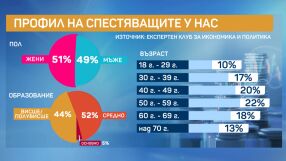 "Бели пари за черни дни": Стигат ли ни заплатите, за да спестяваме?