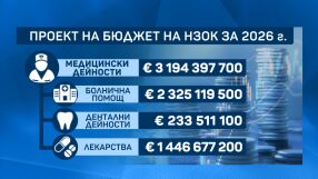 Проектобюджета на Здравната каса: За първи път е изчислен както в лева, така и в евро