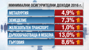 Със скачането на осигурителните прагове потърпевши ще са част от работниците