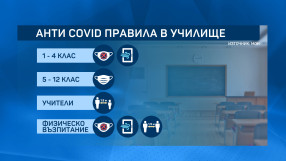 В клас под знака на COVID-19: Маските няма да са задължителни за децата в предучилищна 