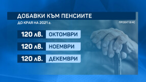 Окончателно: От октомври само 120 лв. добавки, от 25 декември нов размер на пенсиите