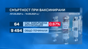 Здравното министерство: Починалите със завършена ваксинация са 64