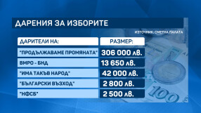 Дарения за изборите: Малък брой от участниците са декларирали получените средства