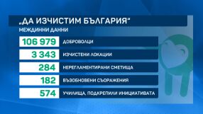 Резултатът от „Да изчистим България заедно“: Близо 1830 тона извозени отпадъци