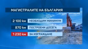 Над 50% от магистралите, от които България се нуждае, не съществуват