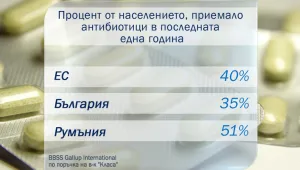 Българите избягват антибиотиците