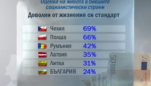 Едва една четвърт от българите са доволни от стандарта си на живот