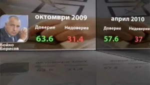 Борисов и Цветанов запазват висок рейтинг 