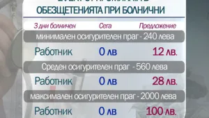 Ако сме болни, ще плащаме 