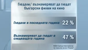 Българинът все по-добре настроен към родното кино