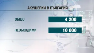 Акушерките масово работят на поне две места, за да оцеляват