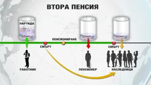 Губим ли парите за втора пенсия, ако не живеем дълго?