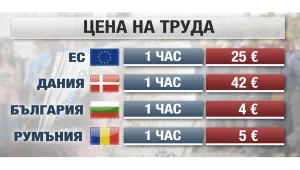 Средно по 4 евро плащат за час труд у нас