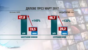 bTV – безспорният избор на зрителите и през март