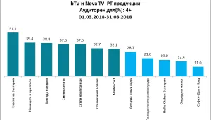 bTV остава избор №1 на зрителите в разгара на пролетния сезон